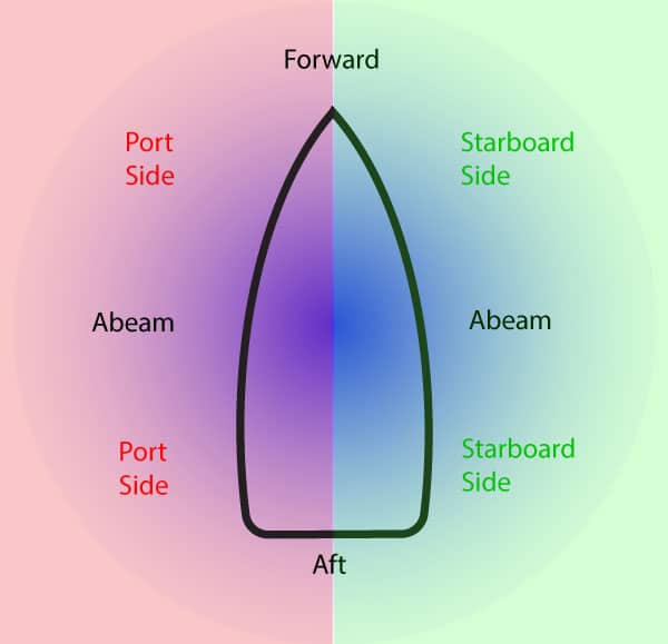 Port and Starboard