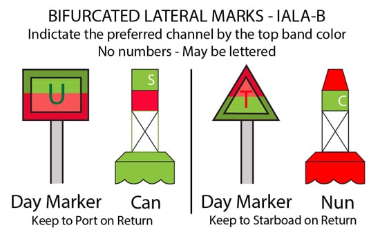 Bifurcated Lateral Marks