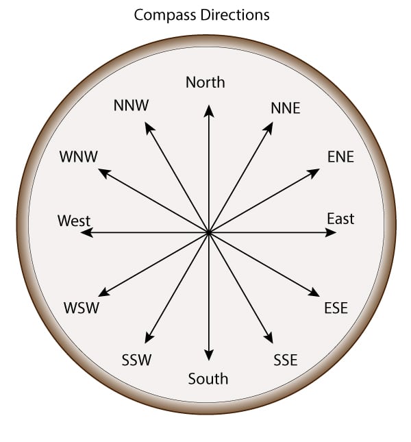 directions relative to the compass
