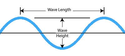 Wave metrics