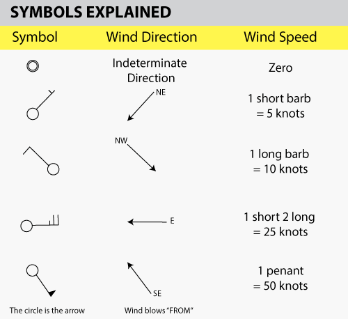 Wind symbols explained