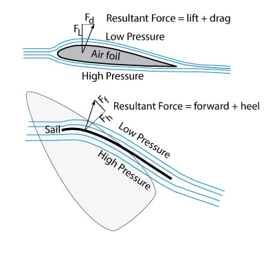 airfoil and sail are similar