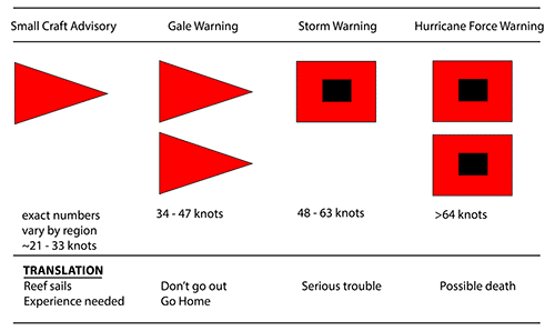 Wind Warning Flags