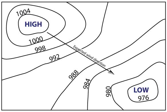 high pressure to low pressure wind