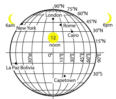 Latitude and longitude on earth