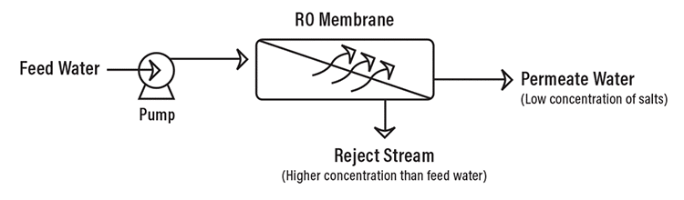 flow of water in reverse osmosis device